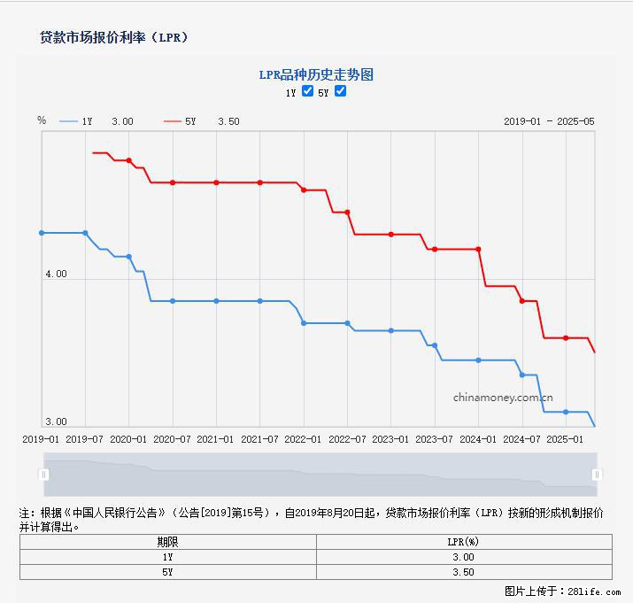 重磅！降息！桂林房贷利率3.0% - 汕头生活资讯 - 汕头28生活网 st.28life.net